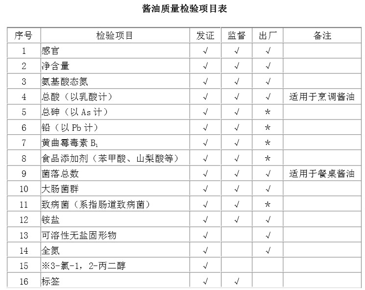 醬油生產(chǎn)許可審查細則