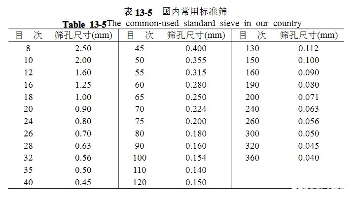 篩網(wǎng)規(guī)格你選對(duì)了嗎？