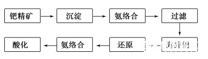 高純氯化銨在稀貴金屬冶煉中的應(yīng)用